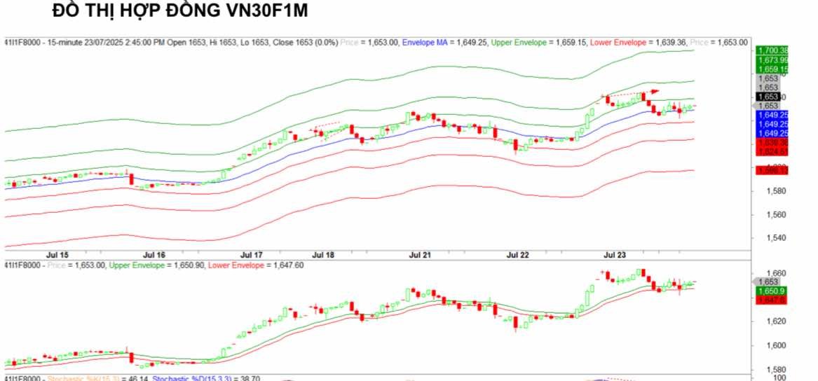 Chứng khoán phái sinh ngày 23/7: Các hợp đồng tương lai phân hóa, thanh khoản cải thiện