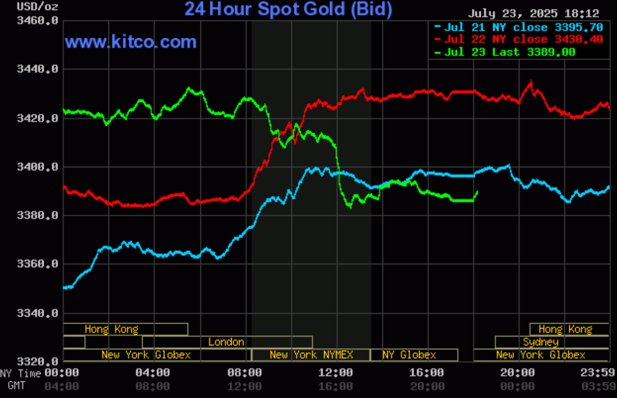 Giá vàng hôm nay (24/7): Vàng miếng, vàng nhẫn tiếp tục neo ở mốc cao Giá vàng hôm nay (24/7): Đến lượt giá vàng miếng tăng thêm 1,2 triệu đồng/lượng