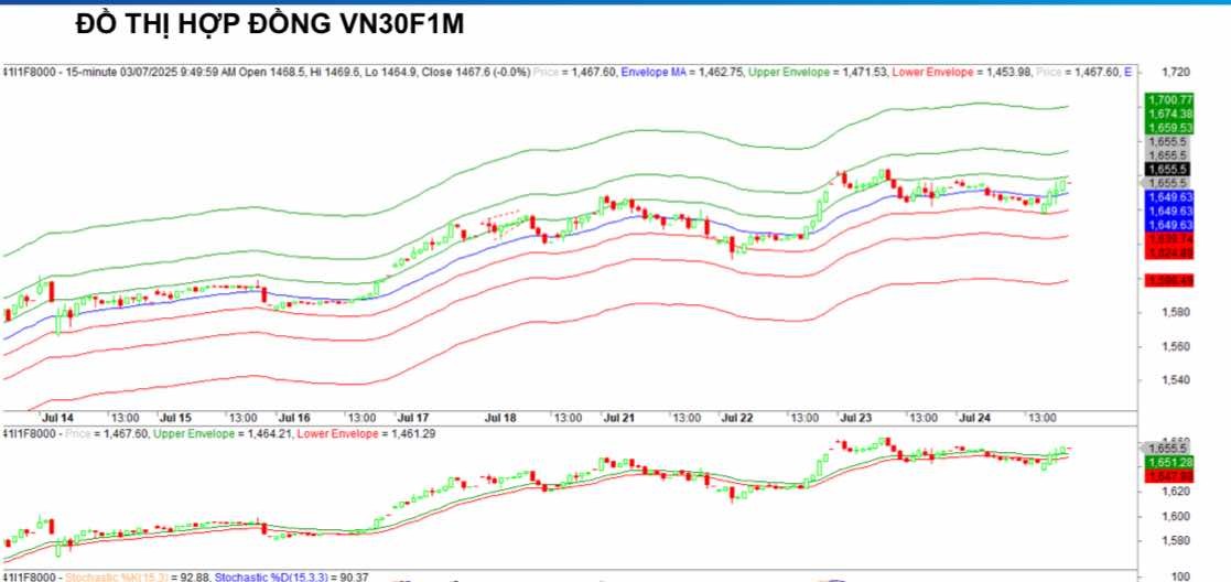 Chứng khoán phái sinh ngày 24/7: Các hợp đồng tương lai tăng điểm, thanh khoản thu hẹp