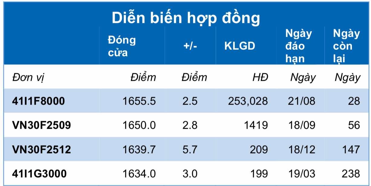 Chứng khoán phái sinh ngày 24/7: Các hợp đồng tương lai tăng điểm, thanh khoản thu hẹp