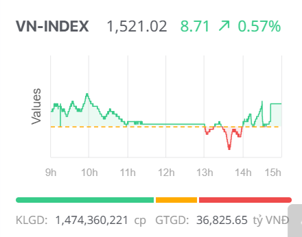 Chứng khoán ngày 24/7: Đà tăng của VN-Index chưa cho thấy dấu hiệu hạ nhiệt Chứng khoán ngày 24/7: Đà tăng của VN-Index chưa cho thấy dấu hiệu hạ nhiệt