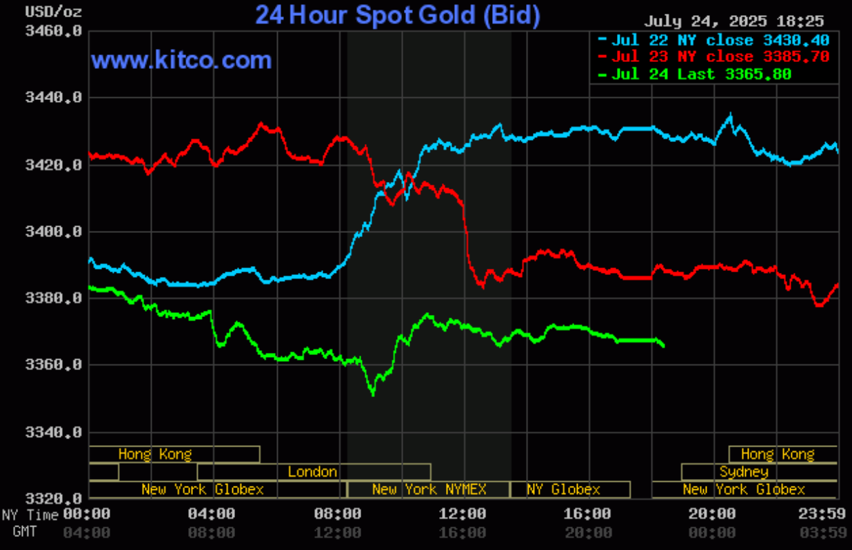 Giá vàng hôm nay (25/7): Giá vàng hôm nay (25/7): Thế giới, vàng miếng, vàng nhẫn đồng loạt giảm mạnh