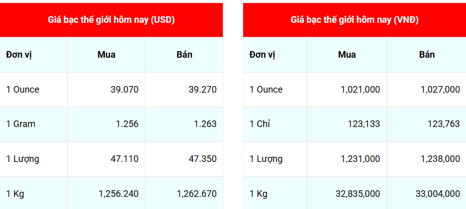 Ngày 25/7: Giá bạc bất ngờ đảo chiều giảm