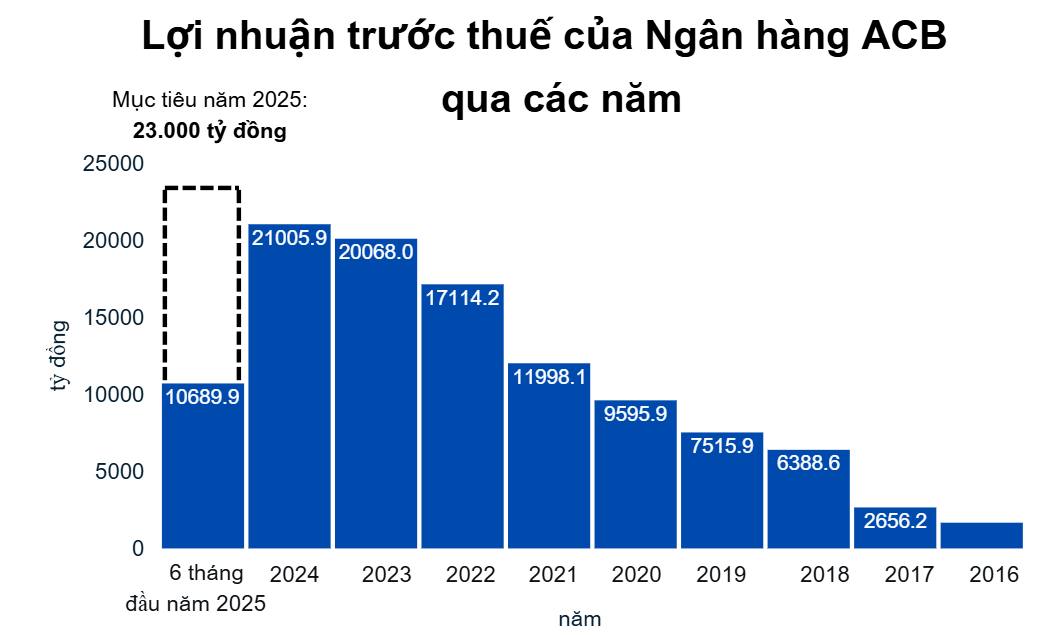 ACB lần đầu lãi vượt 6.000 tỷ đồng trong quý, thu nhập ngoài lãi bứt tốc
