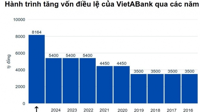 VietABank chốt quyền phát hành cổ phiếu thưởng, tăng vốn hơn 51%