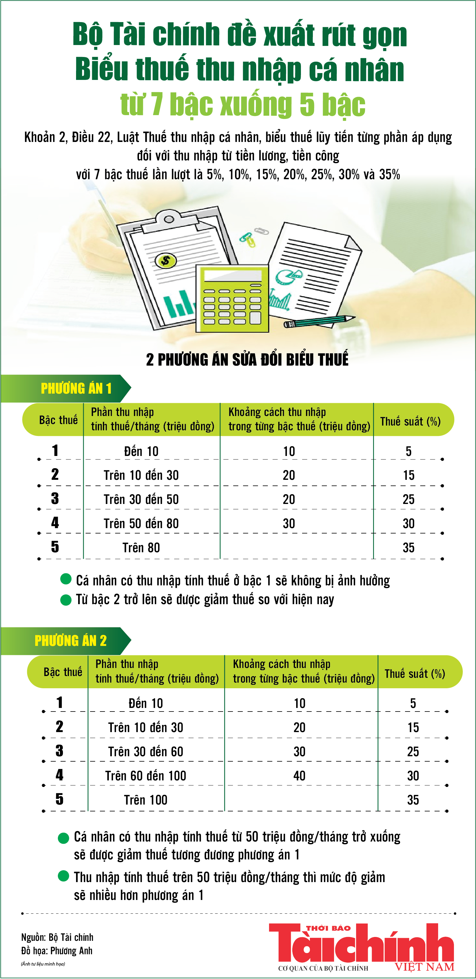 Infographics: Bộ Tài chính đề xuất rút gọn biểu thuế thu nhập cá nhân xuống 5 bậc