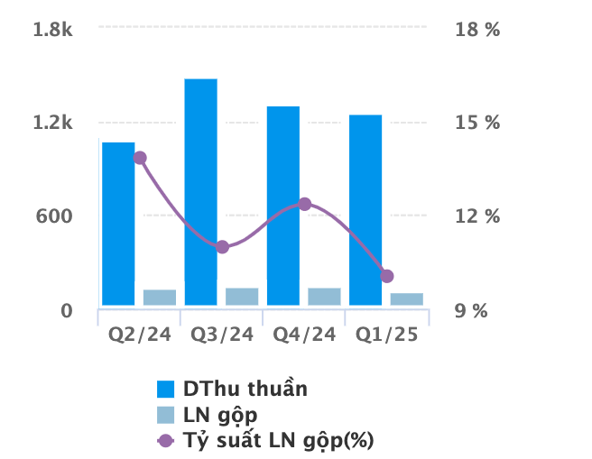 Ngành dệt may hồi phục, Dệt may Hòa Thọ báo lãi vượt mốc 129 tỷ đồng
