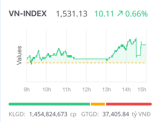 Chứng khoán ngày 25/7: Dòng tiền duy trì ở mức cao, VN-Index tiến sát mức đỉnh lịch sử
