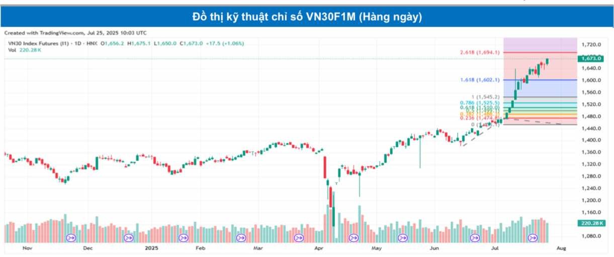 Chứng khoán phái sinh ngày 25/7: Các hợp đồng tương lai tăng điểm mạnh, thanh khoản thu hẹp
