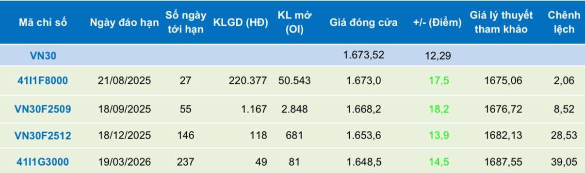 Chứng khoán phái sinh ngày 25/7: Các hợp đồng tương lai tăng điểm mạnh, thanh khoản thu hẹp