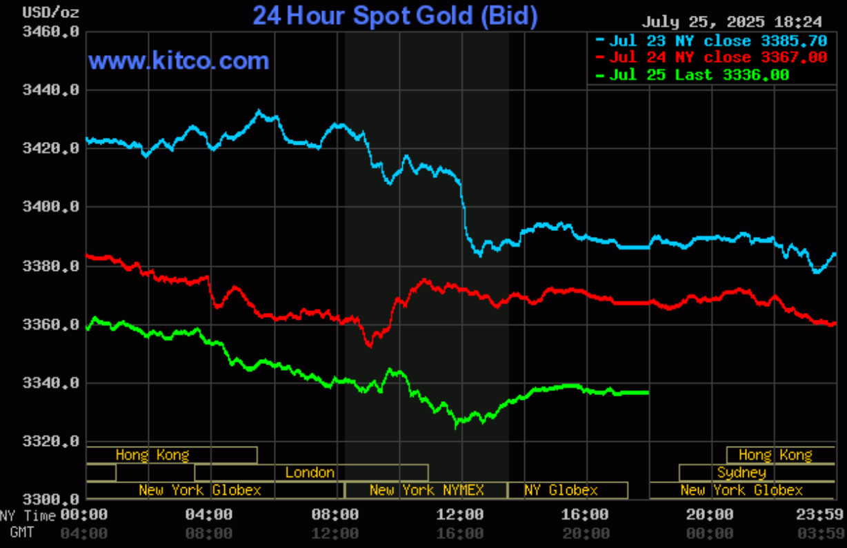 Giá vàng hôm nay (26/7): Giá vàng thế giới tiếp tục rơi Giá vàng hôm nay (26/7): Tiếp tục giảm mạnh cả thế giới và trong nước