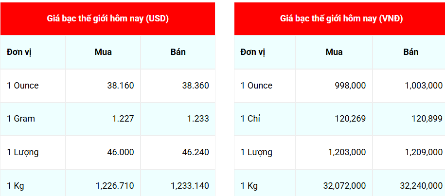 Ngày 27/7: Giá bạc trong nước đồng loạt giảm sâu Ngày 27/7: Giá bạc trong nước đồng loạt giảm sâu