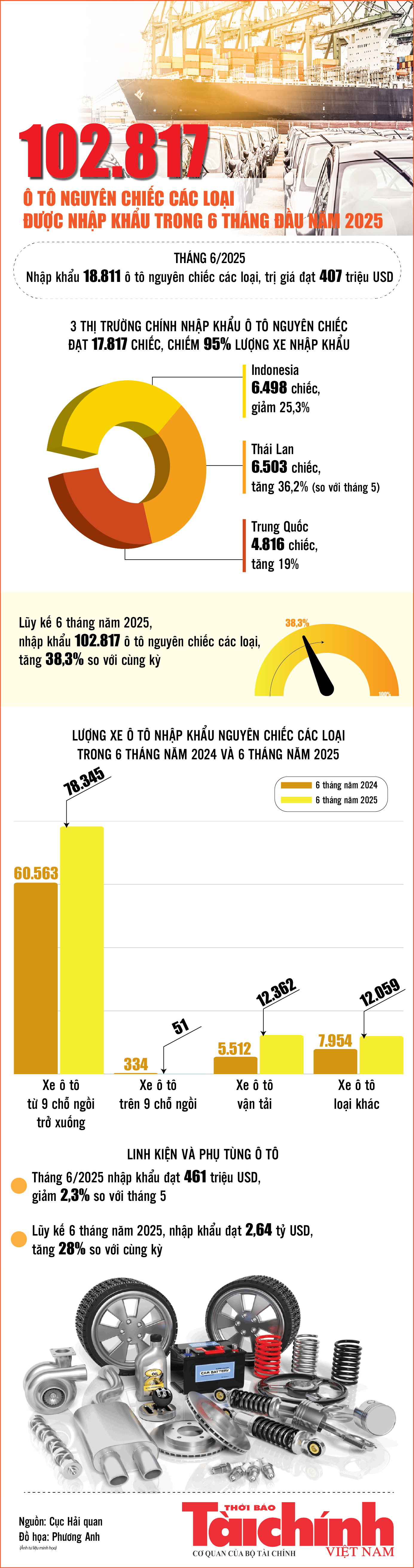 Infographics: 102.817 ô tô nguyên chiếc các loại được nhập khẩu trong 6 tháng đầu năm 2025