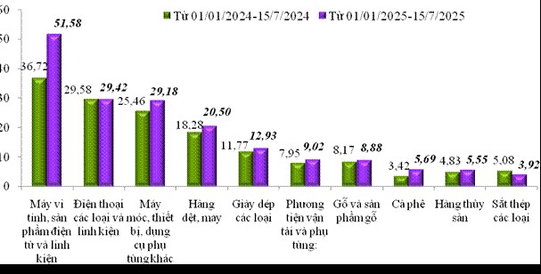 Tính đến 15/7/2025, cán cân thương mại thặng dư 7,74 tỷ USD