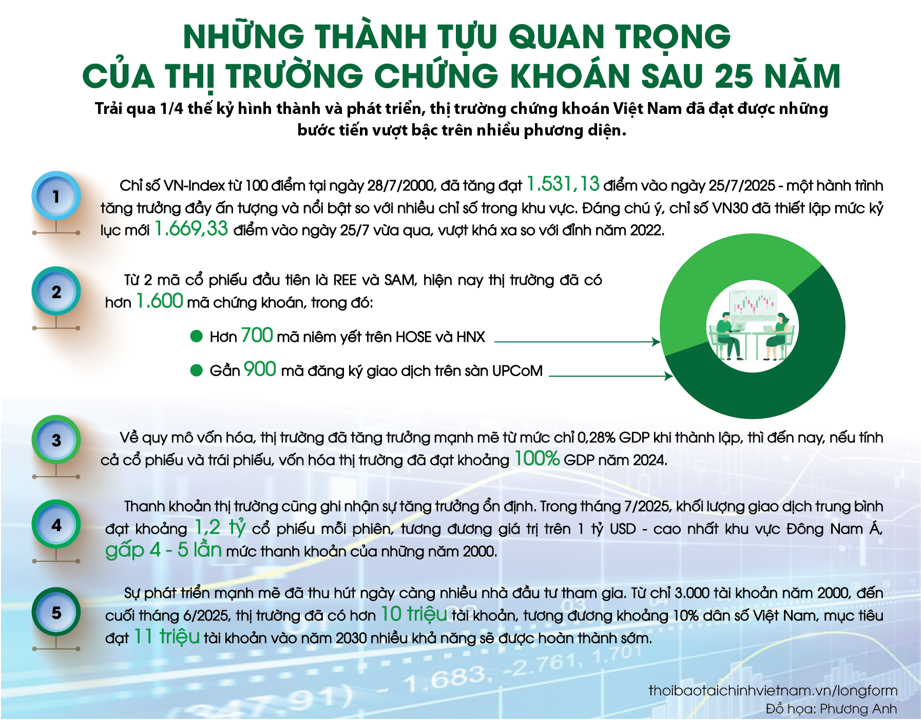 Nhiều cơ hội để thị trường chứng khoán nâng tầm phát triển