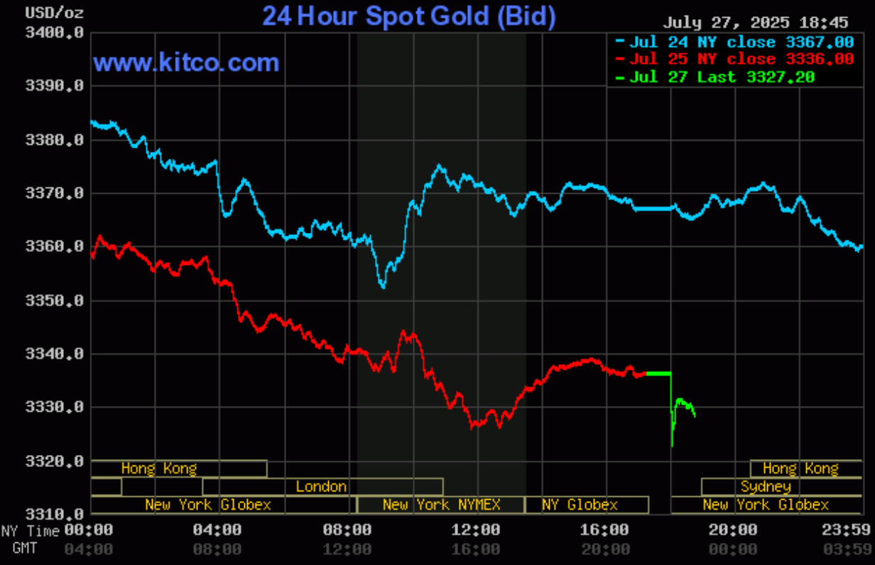 Giá vàng hôm nay (28/7): Giá vàng thế giới tiếp đà giảm