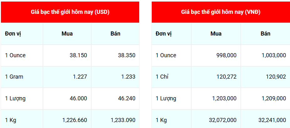 Ngày 28/7: Giá bạc đồng loạt ổn định Ngày 28/7: Giá bạc thế giới có xu hướng tăng trở lại