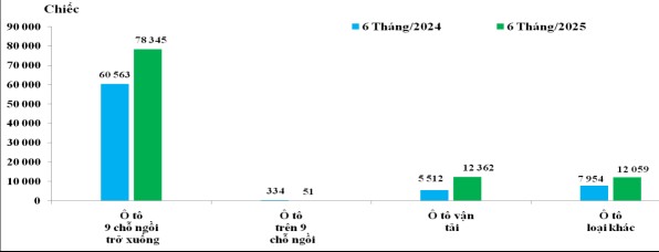 Ô tô nhập khẩu tăng hơn 38% từ 3 thị trường Thái Lan, Indonesia, Trung Quốc