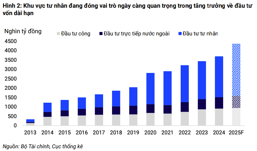 Thị trường trái phiếu doanh nghiệp mở lối cho vốn dài hạn vào hạ tầng