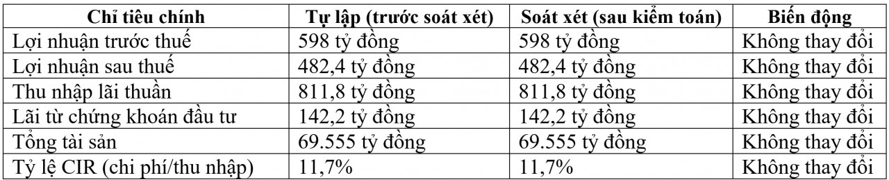 EVNFinance: Lợi nhuận soát xét bán niên hoàn thành 62% kế hoạch năm 2025