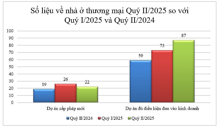 Giá bất động sản cơ bản ổn định, không còn tăng 