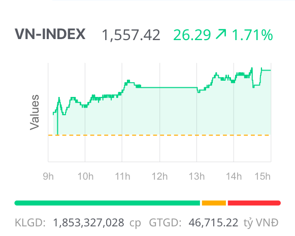 VN-Index lập đỉnh mới, thanh khoản kỷ lục trong phiên giao dịch mốc 25 năm VN-Index lập đỉnh mới, thanh khoản kỷ lục trong phiên sinh nhật thị trường chứng khoán 25 tuổi