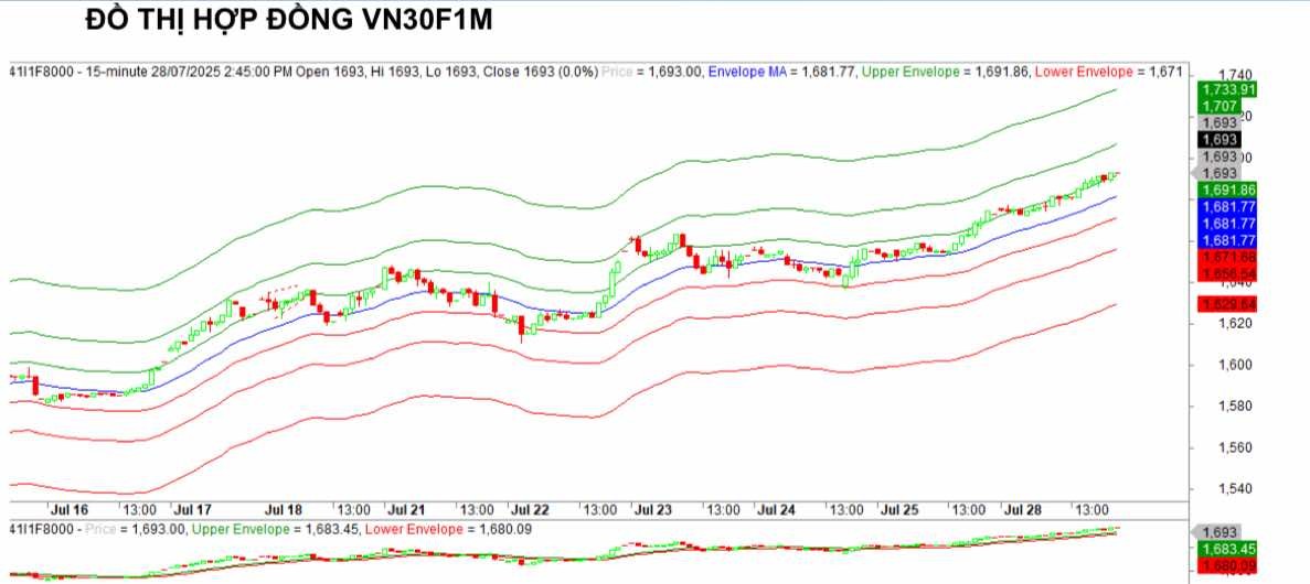 Chứng khoán phái sinh ngày 28/7: Các hợp đồng tương lai tăng điểm mạnh, thanh khoản thu hẹp