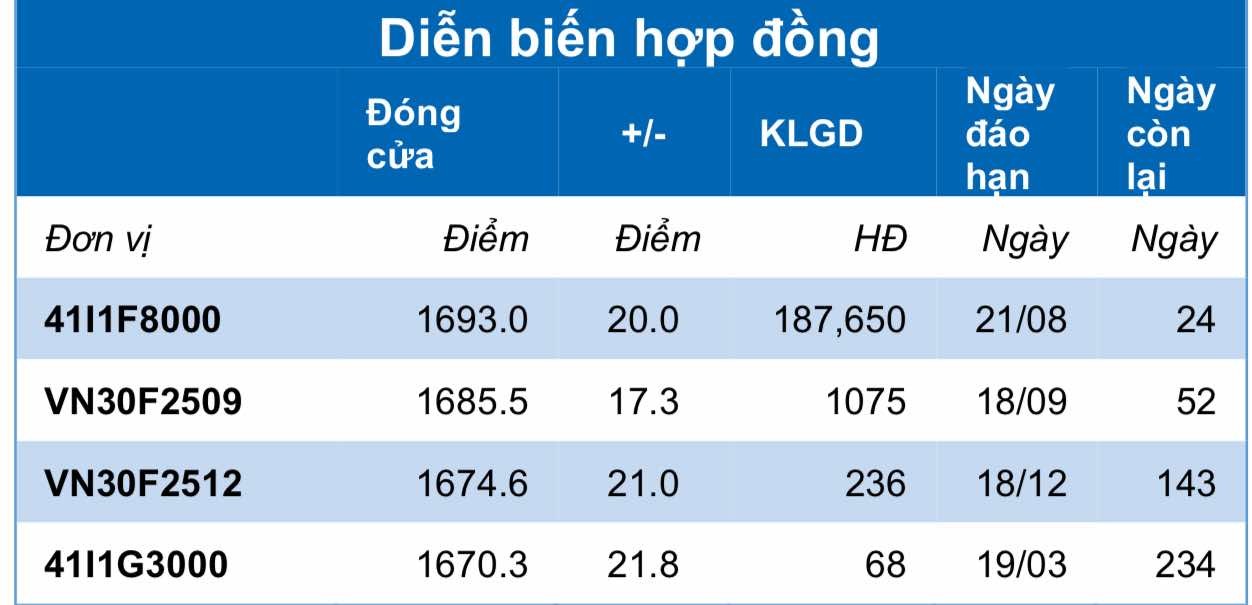 Chứng khoán phái sinh ngày 28/7: Các hợp đồng tương lai tăng điểm mạnh, thanh khoản thu hẹp