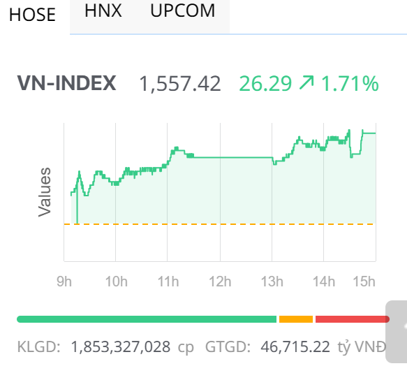 Chứng khoán ngày 28/7: Thanh khoản cao xấp xỉ ngưỡng kỷ lục, VN-Index lập đỉnh lịch sử