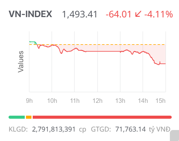 Chứng khoán ngày 29/7: VN-Index điều chỉnh mạnh sau phiên vượt đỉnh, thanh khoản cao kỷ lục