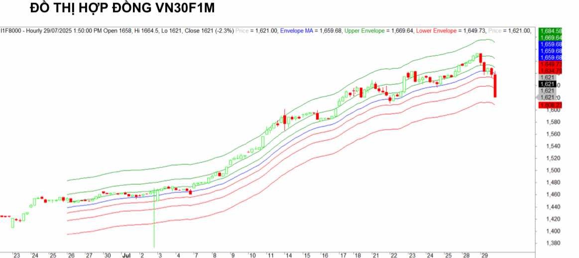Chứng khoán phái sinh ngày 29/7: Các hợp đồng tương lai giảm điểm, thanh khoản tăng cao