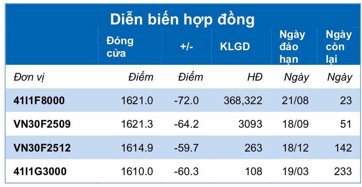 Chứng khoán phái sinh ngày 29/7: Các hợp đồng tương lai giảm điểm, thanh khoản tăng cao