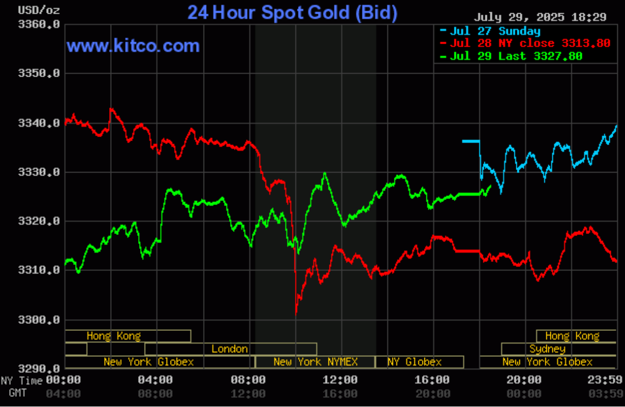 Giá vàng hôm nay (30/7): Giá vàng miếng nhích tăng