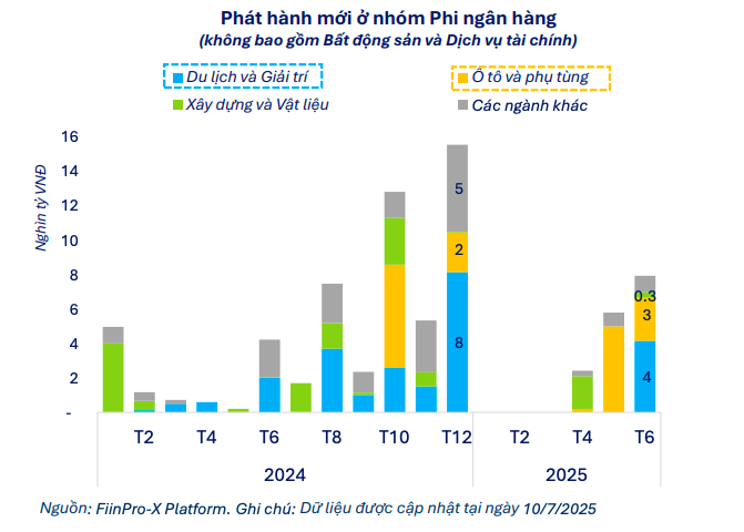Phát hành trái phiếu tăng mạnh tạo lực đẩy cho thị trường