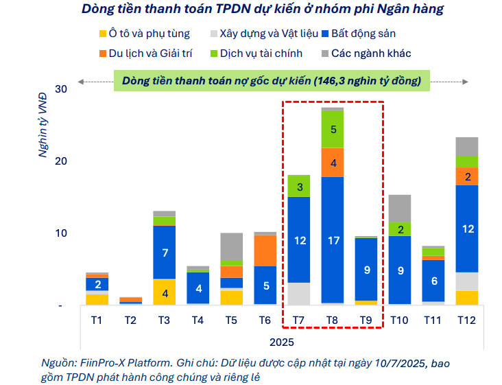 Phát hành trái phiếu tăng mạnh tạo lực đẩy cho thị trường