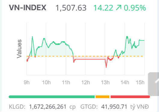 Chứng khoán ngày 30/7: Cổ phiếu ngân hàng dẫn dắt, VN-Index bật tăng trở lại trên mốc 1.500 điểm