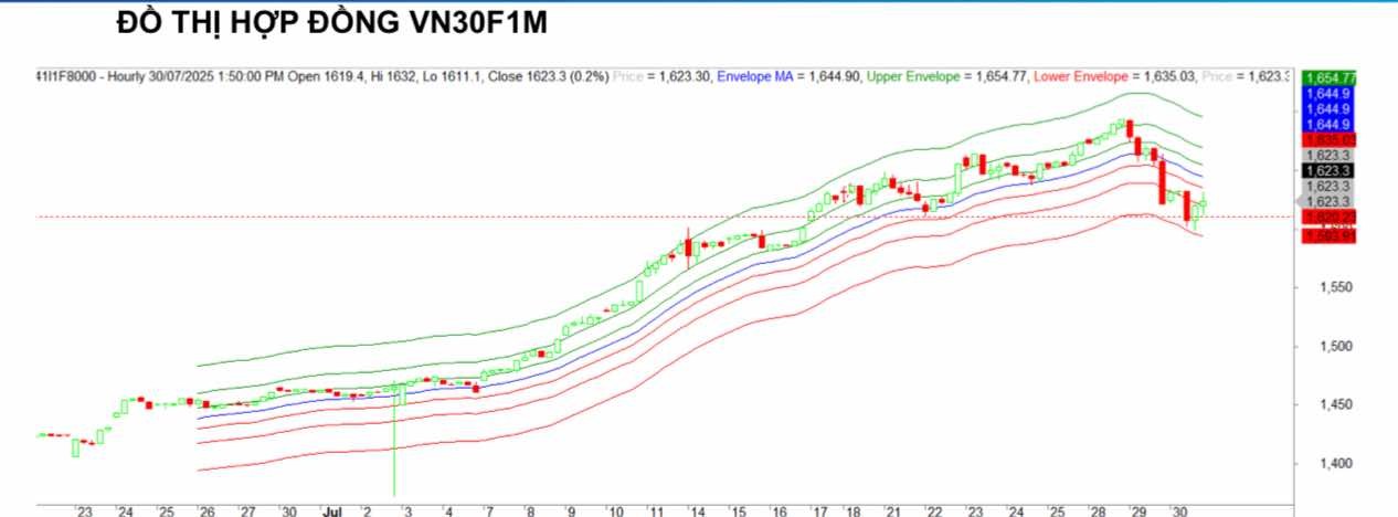 Chứng khoán phái sinh ngày 30/7: Các hợp đồng tương lai phân hóa, thanh khoản đi ngang Chứng khoán phái sinh ngày 30/7: Các hợp đồng tương lai phân hóa, thanh khoản đi ngang