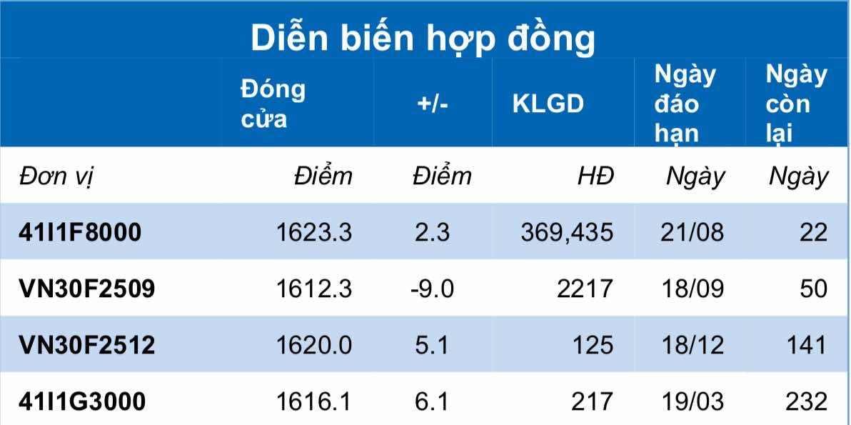 Chứng khoán phái sinh ngày 30/7: Các hợp đồng tương lai phân hóa, thanh khoản đi ngang Chứng khoán phái sinh ngày 30/7: Các hợp đồng tương lai phân hóa, thanh khoản đi ngang