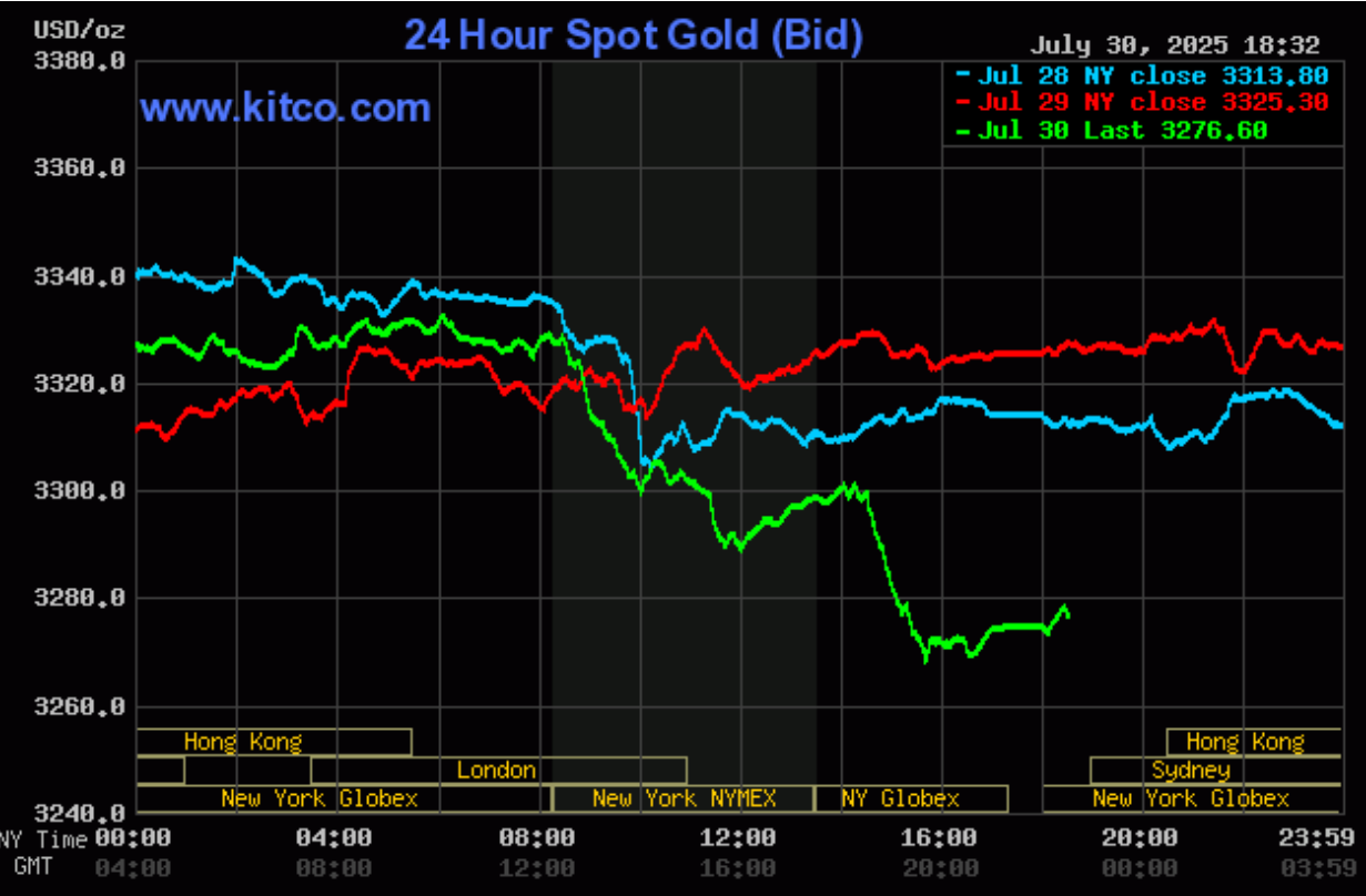 Giá vàng hôm nay (31/7): Giá vàng thế giới lao dốc không phanh