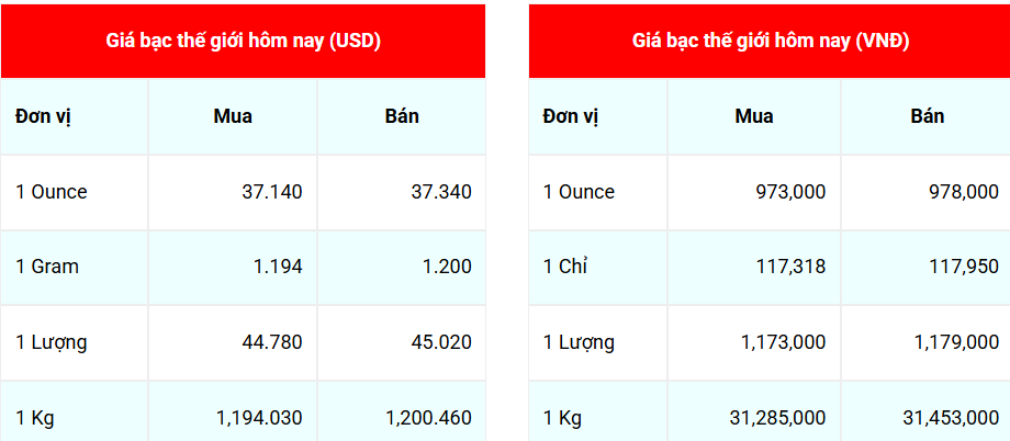 Ngày 31/7: Giá bạc thế giới giảm mạnh, giá bạc Phú Quý ngược chiều tăng Ngày 31/7: Giá bạc thế giới giảm mạnh, giá bạc Phú Quý ngược chiều tăng