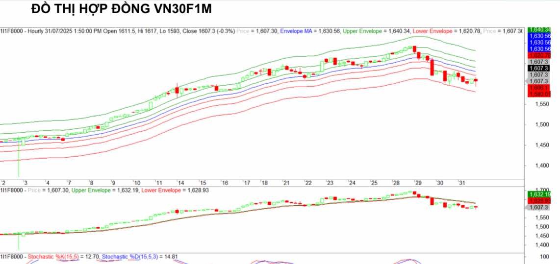 Chứng khoán phái sinh ngày 31/7: Các hợp đồng tương lai giảm điểm, thanh khoản tăng