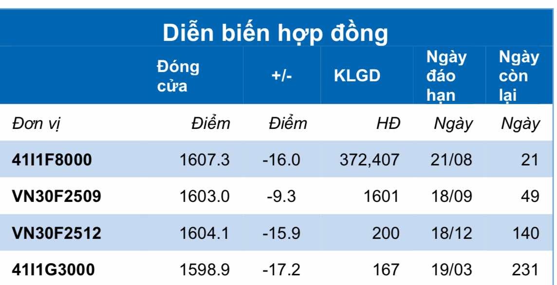 Chứng khoán phái sinh ngày 31/7: Các hợp đồng tương lai giảm điểm, thanh khoản tăng