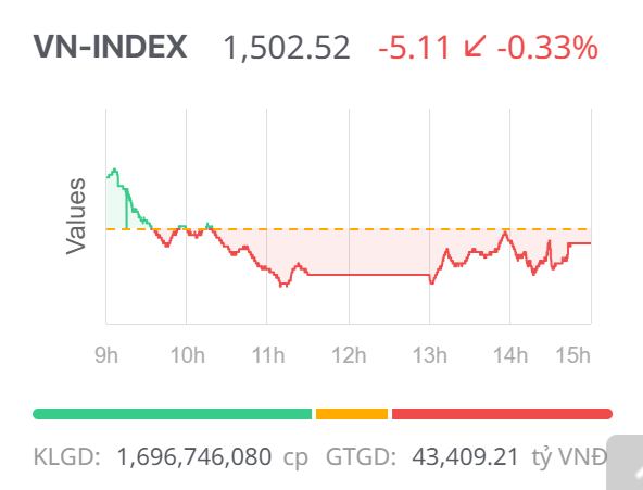 Chứng khoán ngày 31/7: Nhóm vốn hóa vừa và nhỏ phục hồi ấn tượng, VN-Index vững mốc 1.500 điểm