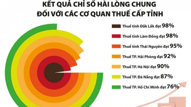 Đo lường, đánh giá sự hài lòng của người nộp thuế