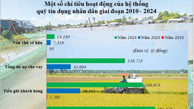 Quỹ tín dụng nhân dân "bám rễ" vùng khó, thúc đẩy tài chính toàn diện