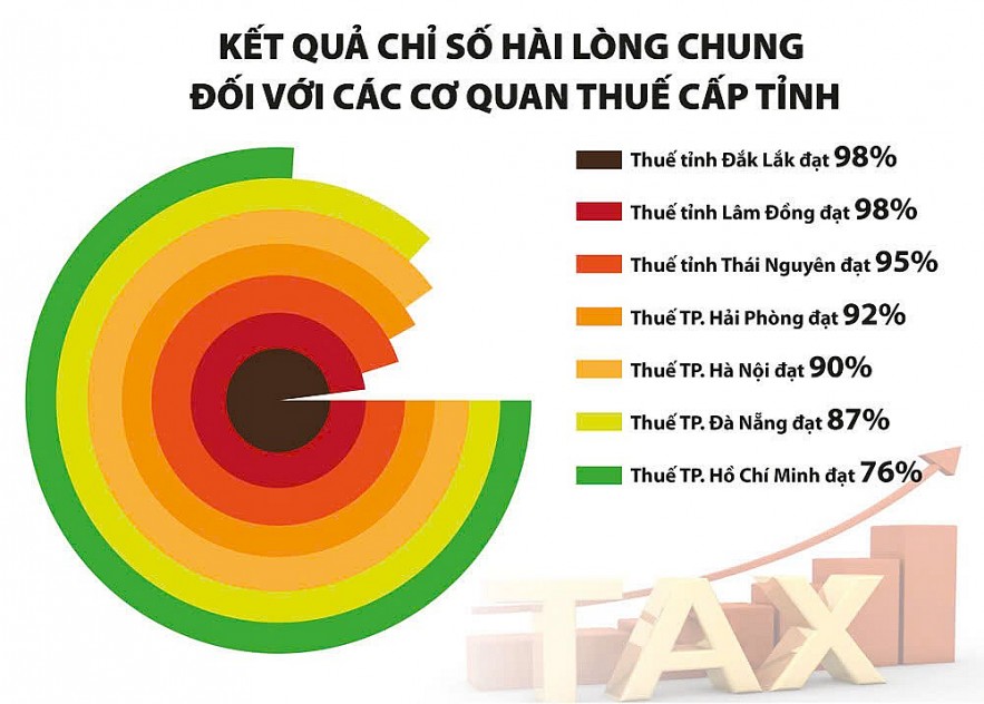 Đo lường, đánh giá sự hài lòng của người nộp thuế