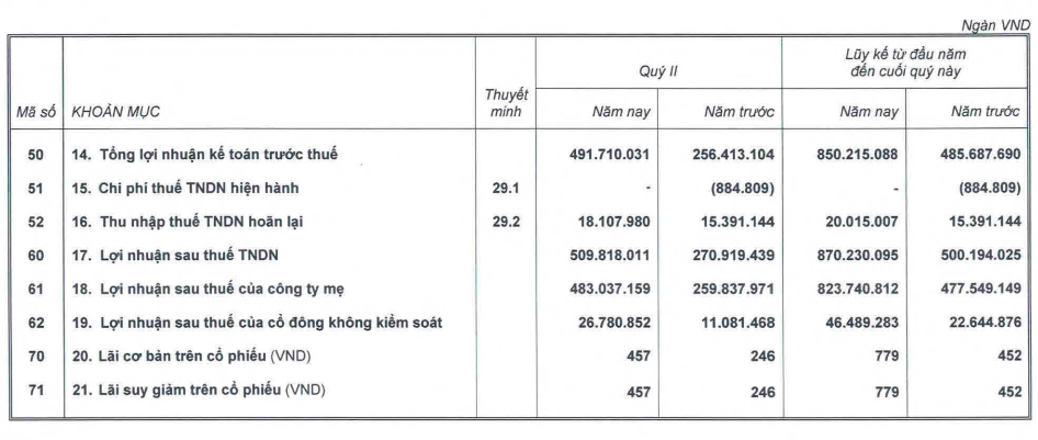 HAGL lãi 510 tỷ đồng quý II nhờ trái cây, vượt 3/4 mục tiêu cả năm