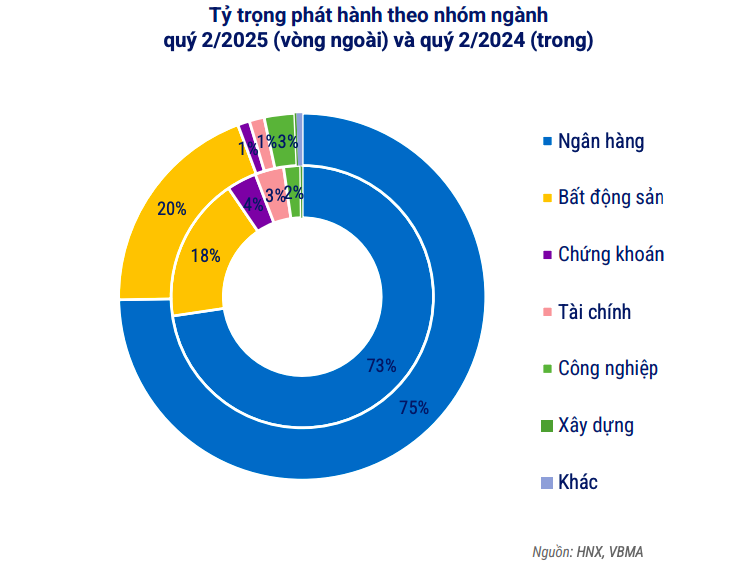 Phát hành trái phiếu doanh nghiệp quý II vượt 200.000 tỷ đồng