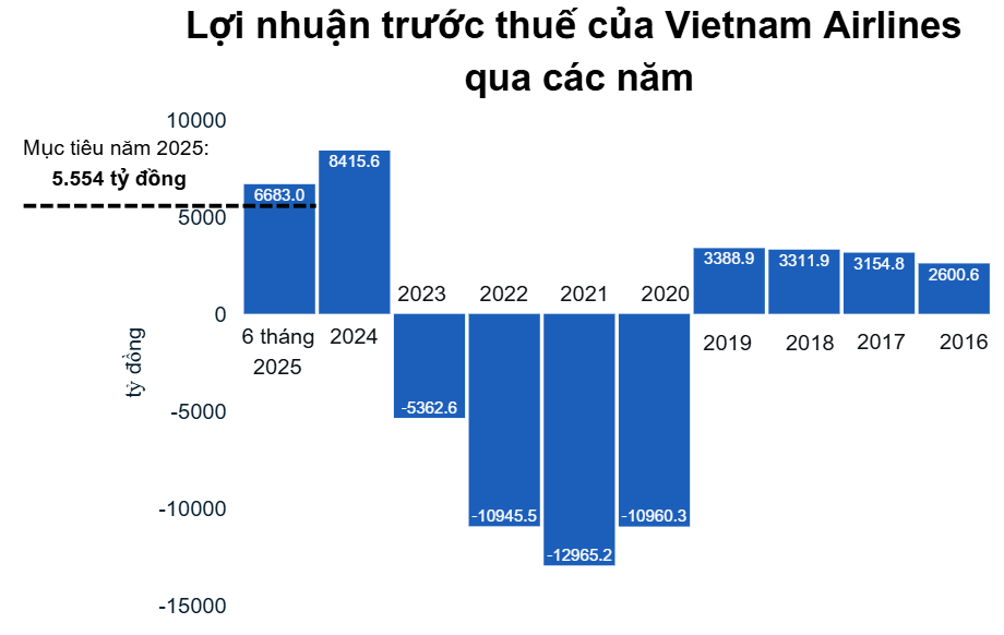 Doanh thu và lợi nhuận tăng mạnh, năng lực tài chính được củng cố