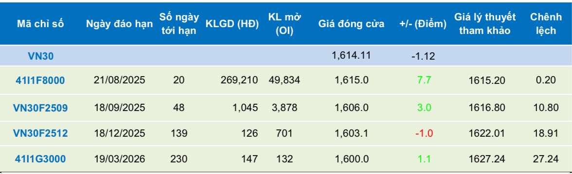 Chứng khoán phái sinh ngày 1/8: Các hợp đồng tương lai phân hóa, thanh khoản giảm Chứng khoán phái sinh ngày 1/8: Các hợp đồng tương lai phân hóa, thanh khoản giảm